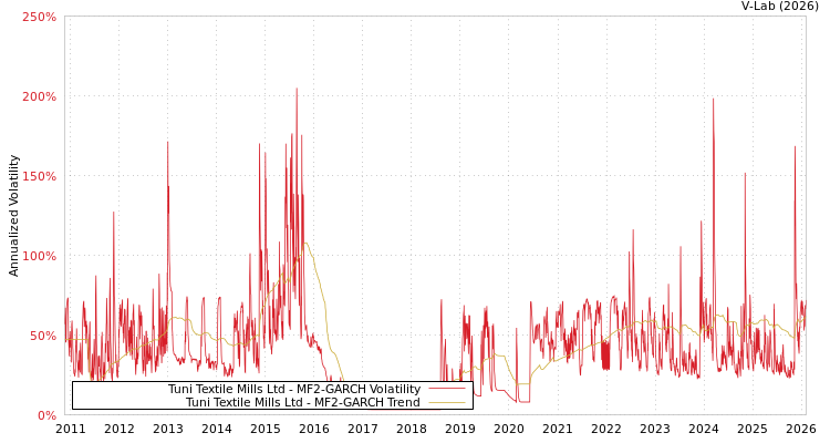 graph of Tuni Textile Mills Ltd MF2-GARCH