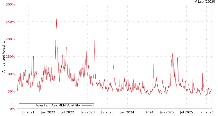 graph of Tuya Inc AMEM