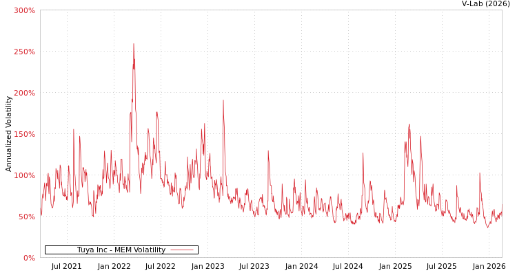 graph of Tuya Inc MEM