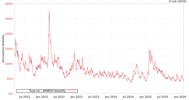graph of Tuya Inc APARCH