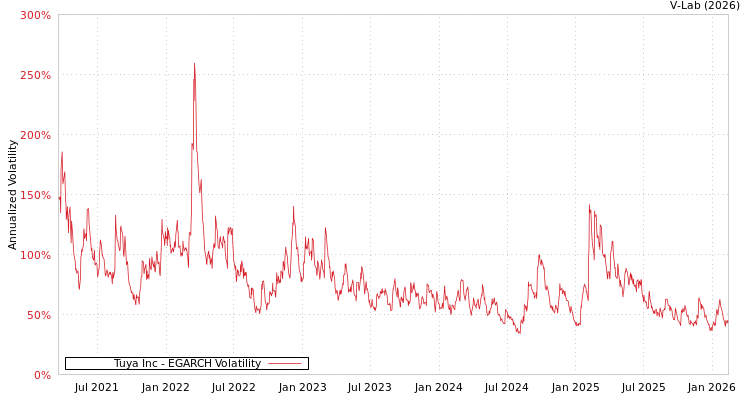 graph of Tuya Inc EGARCH