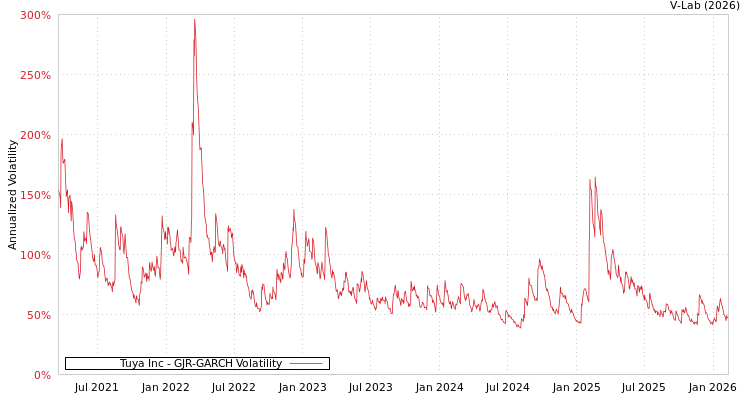graph of Tuya Inc GJR-GARCH
