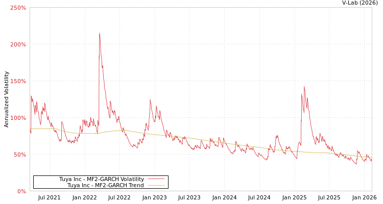 graph of Tuya Inc MF2-GARCH