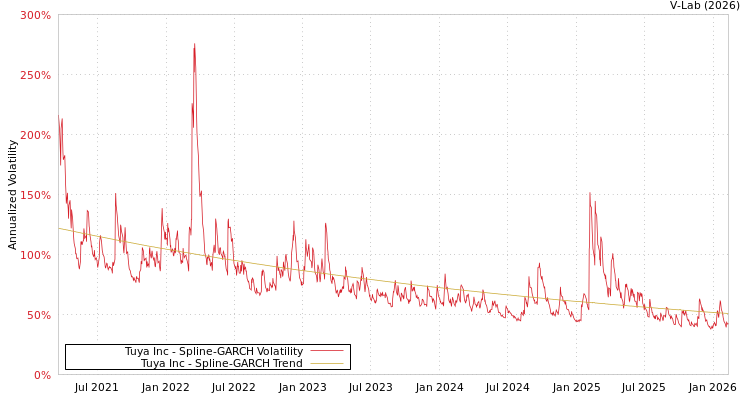 graph of Tuya Inc SGARCH