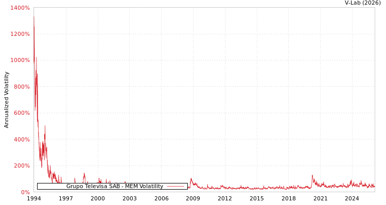 graph of Grupo Televisa SAB MEM