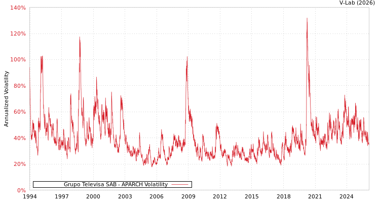 graph of Grupo Televisa SAB APARCH