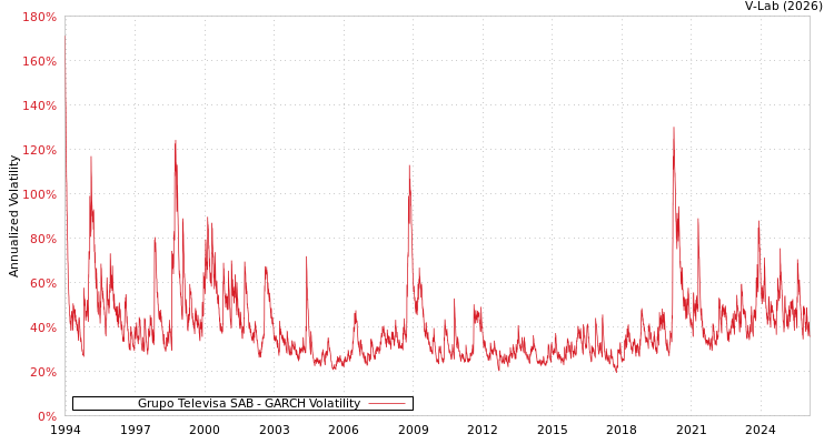 graph of Grupo Televisa SAB GARCH