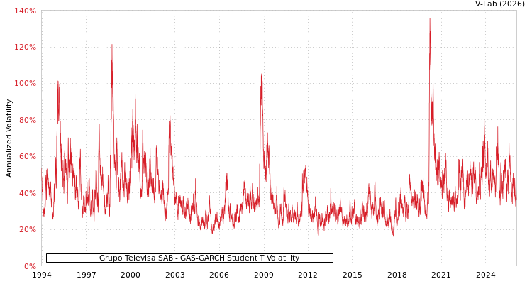 graph of Grupo Televisa SAB GAS-GARCH-T
