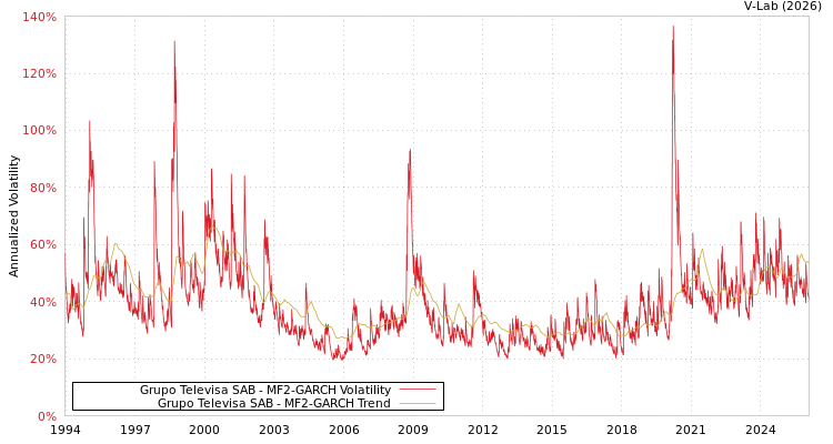 graph of Grupo Televisa SAB MF2-GARCH