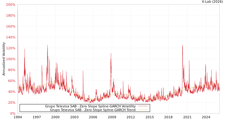 graph of Grupo Televisa SAB S0GARCH