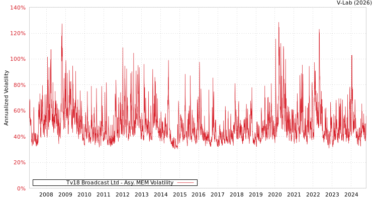 graph of Tv18 Broadcast Ltd AMEM