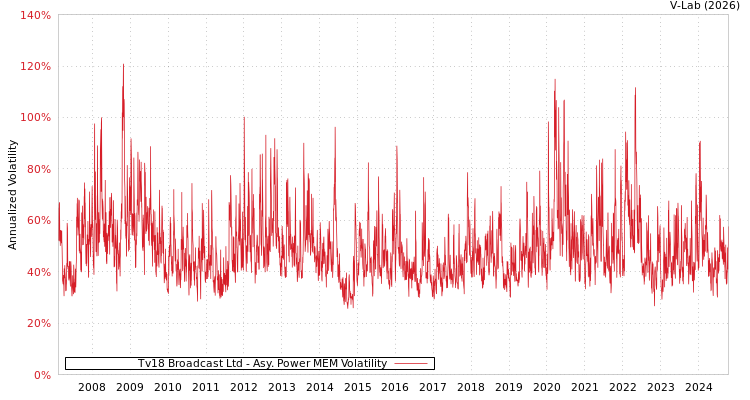graph of Tv18 Broadcast Ltd APMEM