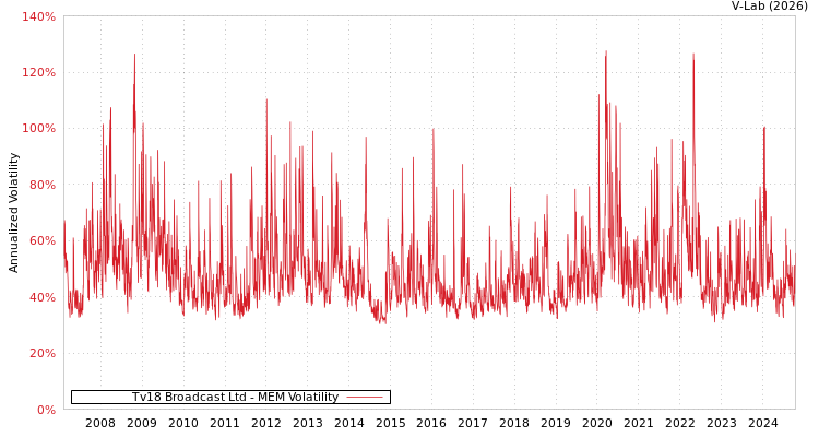 graph of Tv18 Broadcast Ltd MEM