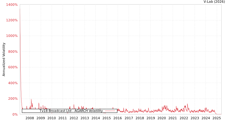 graph of Tv18 Broadcast Ltd AGARCH
