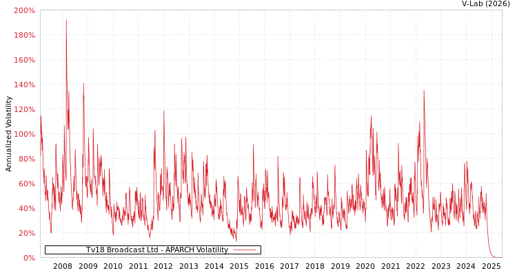 graph of Tv18 Broadcast Ltd APARCH