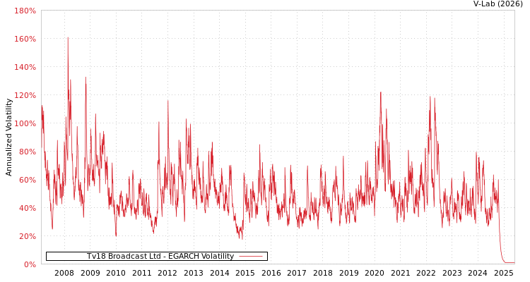 graph of Tv18 Broadcast Ltd EGARCH