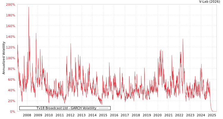 graph of Tv18 Broadcast Ltd GARCH