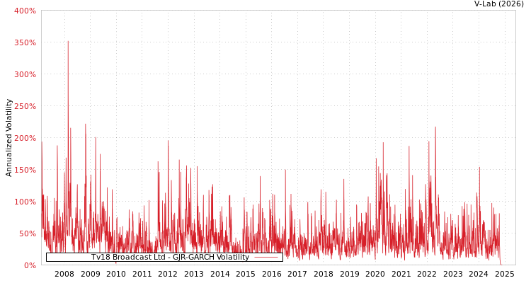 graph of Tv18 Broadcast Ltd GJR-GARCH