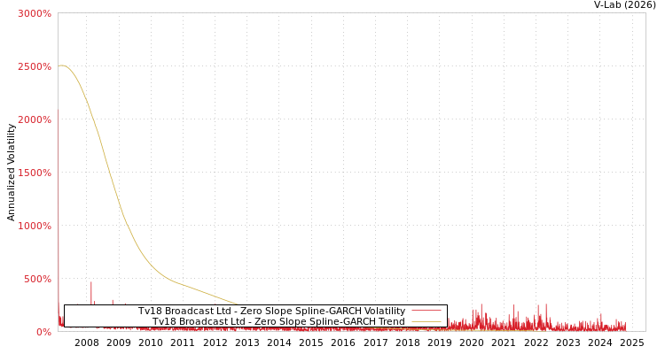 graph of Tv18 Broadcast Ltd S0GARCH