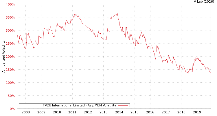 graph of TV2U International Limited AMEM