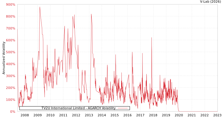 graph of TV2U International Limited AGARCH