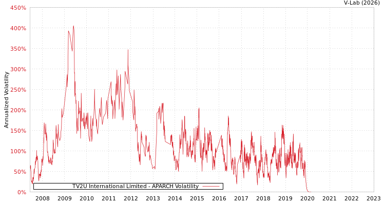 graph of TV2U International Limited APARCH