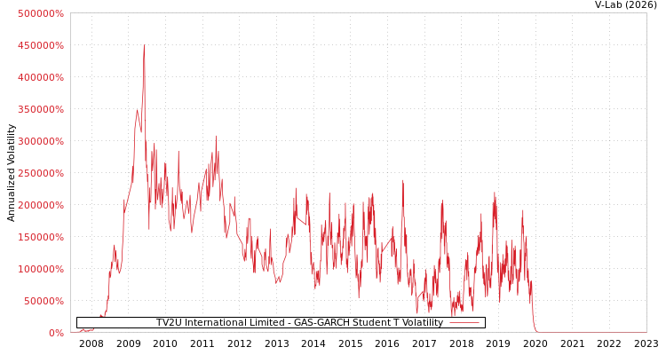 graph of TV2U International Limited GAS-GARCH-T