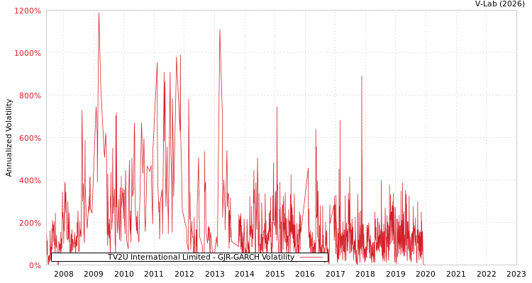 graph of TV2U International Limited GJR-GARCH