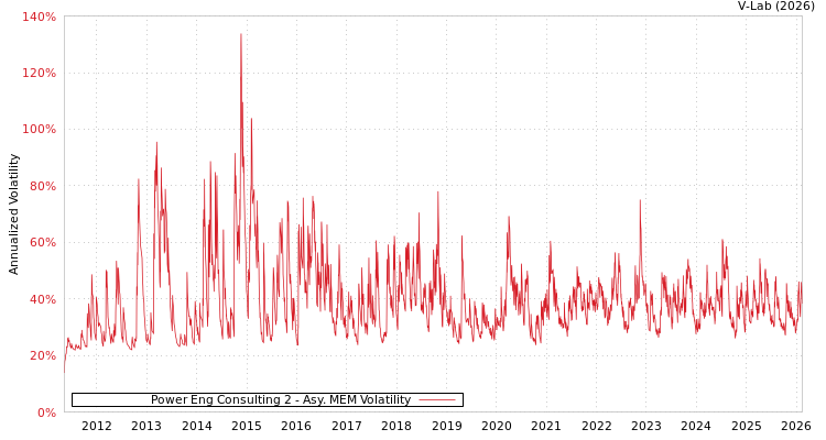 graph of Power Eng Consulting 2 AMEM