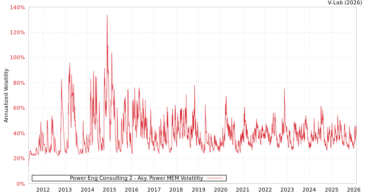 graph of Power Eng Consulting 2 APMEM