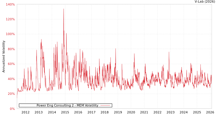 graph of Power Eng Consulting 2 MEM