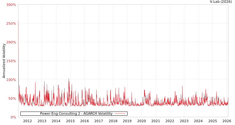 graph of Power Eng Consulting 2 AGARCH