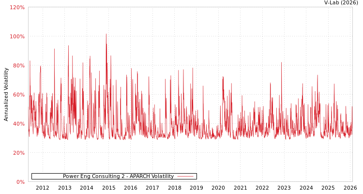 graph of Power Eng Consulting 2 APARCH