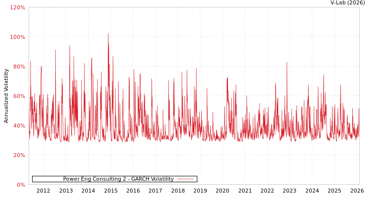 graph of Power Eng Consulting 2 GARCH