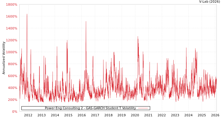 graph of Power Eng Consulting 2 GAS-GARCH-T