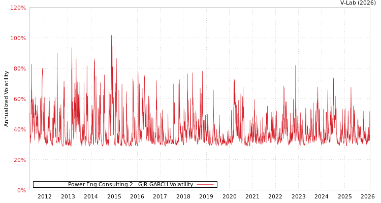 graph of Power Eng Consulting 2 GJR-GARCH
