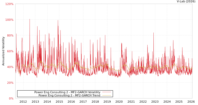graph of Power Eng Consulting 2 MF2-GARCH