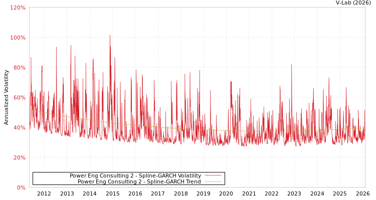 graph of Power Eng Consulting 2 SGARCH