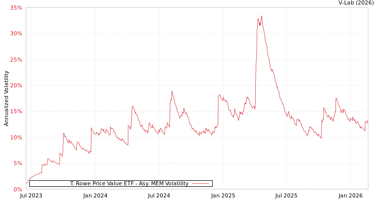 graph of T. Rowe Price Value ETF AMEM