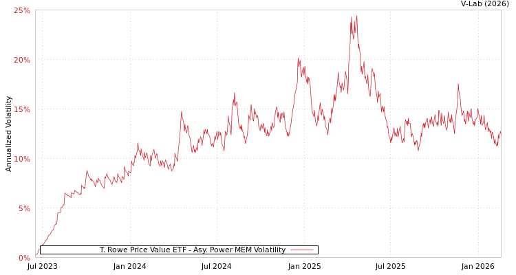 graph of T. Rowe Price Value ETF APMEM