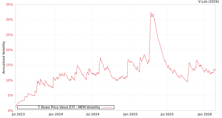 graph of T. Rowe Price Value ETF MEM