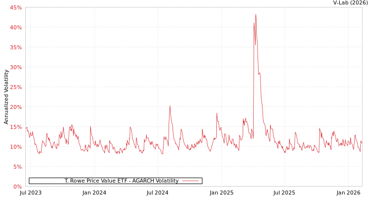 graph of T. Rowe Price Value ETF AGARCH