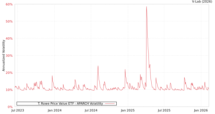 graph of T. Rowe Price Value ETF APARCH