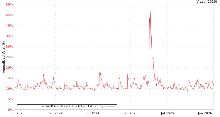 graph of T. Rowe Price Value ETF GARCH