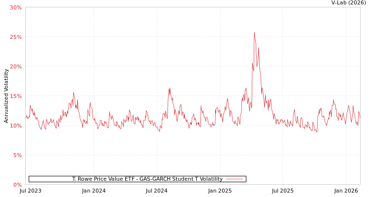 graph of T. Rowe Price Value ETF GAS-GARCH-T