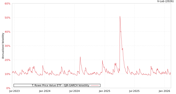 graph of T. Rowe Price Value ETF GJR-GARCH