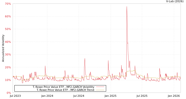 graph of T. Rowe Price Value ETF MF2-GARCH