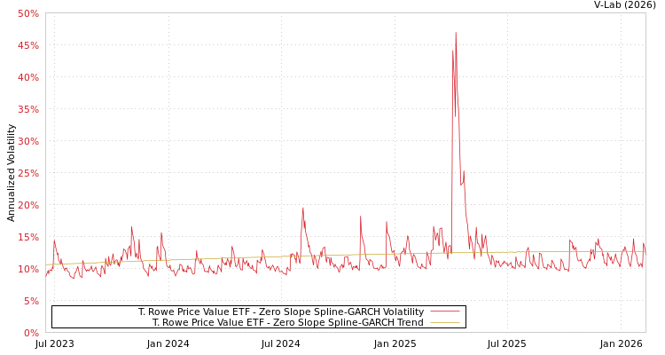 graph of T. Rowe Price Value ETF S0GARCH