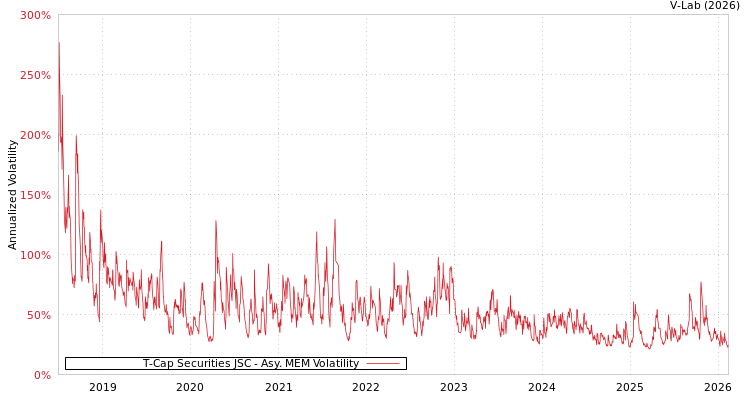 graph of T-Cap Securities JSC AMEM