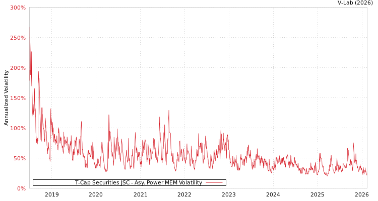 graph of T-Cap Securities JSC APMEM
